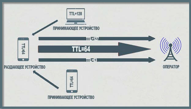 Что такое TTL и как с его помощью обмануть оператора Что такое TTL и как с его помощью обмануть оператора