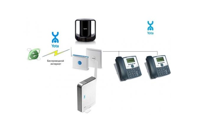 Что такое Yota ip телефония и особенности подключения услуги Что такое Yota ip телефония и особенности подключения услуги